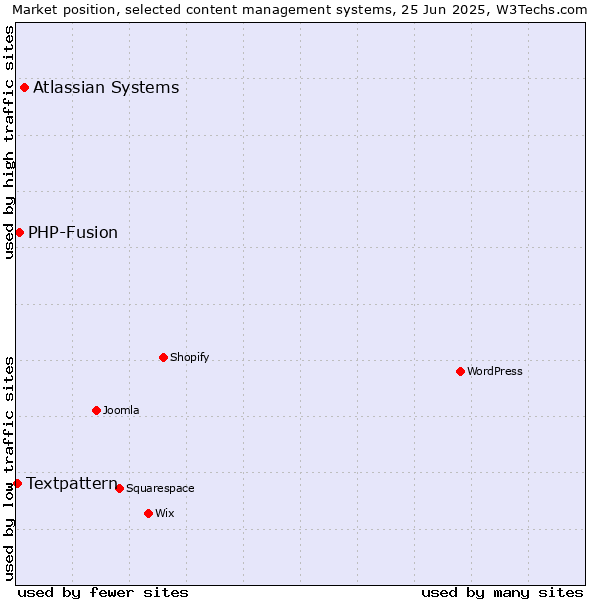 Market position of Atlassian Systems vs. PHP-Fusion vs. Textpattern