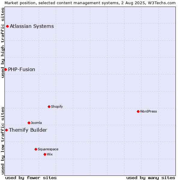Market position of Atlassian Systems vs. Themify Builder vs. PHP-Fusion