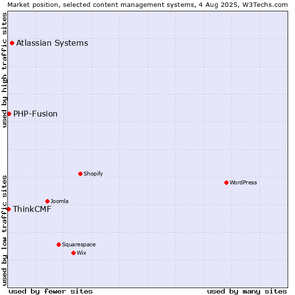 Market position of Atlassian Systems vs. PHP-Fusion vs. ThinkCMF