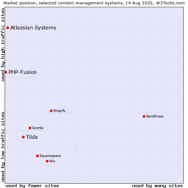 Market position of Tilda vs. Atlassian Systems vs. PHP-Fusion