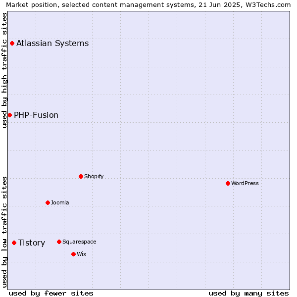 Market position of Tistory vs. Atlassian Systems vs. PHP-Fusion