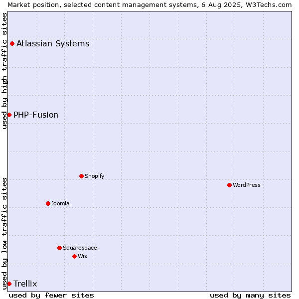 Market position of Atlassian Systems vs. PHP-Fusion vs. Trellix