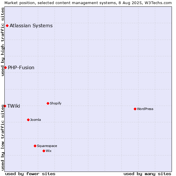 Market position of Atlassian Systems vs. PHP-Fusion vs. TWiki