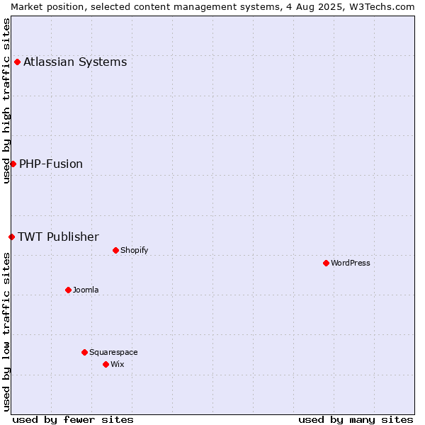 Market position of Atlassian Systems vs. PHP-Fusion vs. TWT Publisher