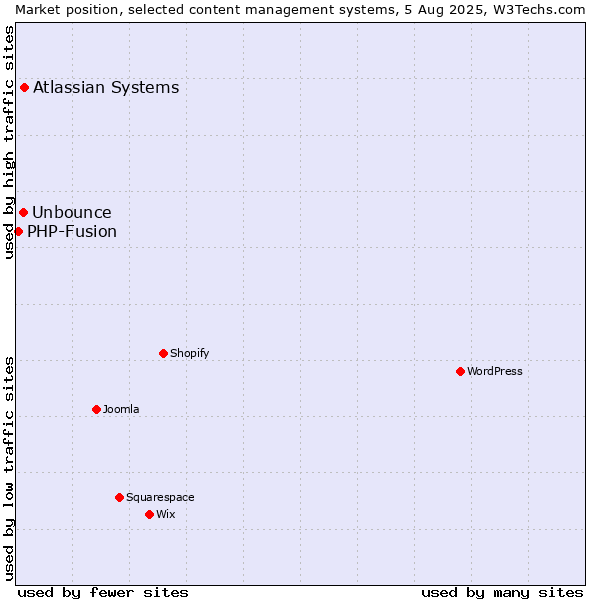 Market position of Atlassian Systems vs. Unbounce vs. PHP-Fusion