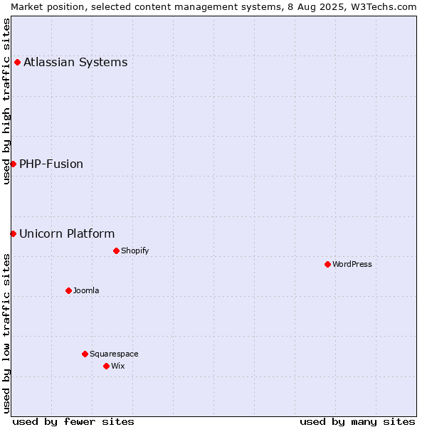 Market position of Atlassian Systems vs. PHP-Fusion vs. Unicorn Platform