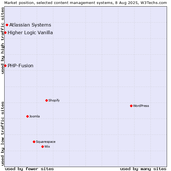 Market position of Atlassian Systems vs. PHP-Fusion vs. Higher Logic Vanilla