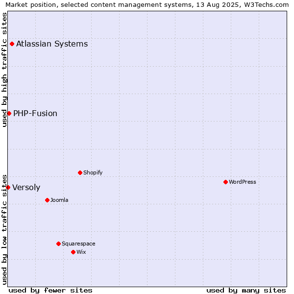 Market position of Atlassian Systems vs. PHP-Fusion vs. Versoly