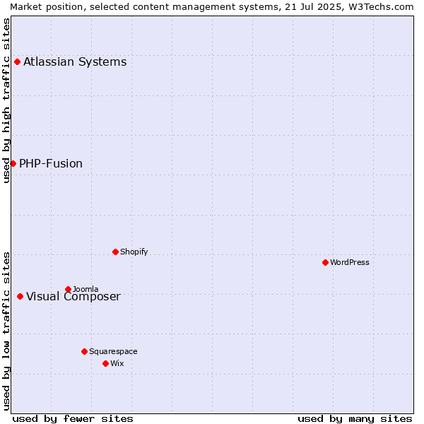 Market position of Visual Composer vs. Atlassian Systems vs. PHP-Fusion