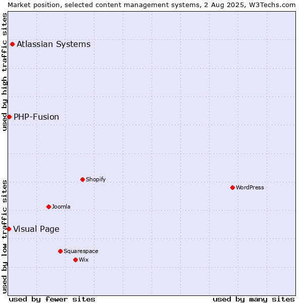 Market position of Atlassian Systems vs. PHP-Fusion vs. Visual Page