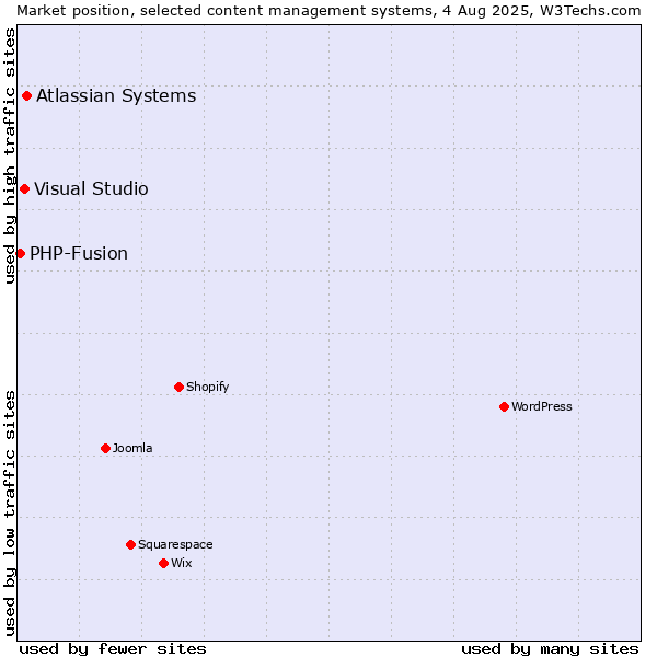 Market position of Atlassian Systems vs. Visual Studio vs. PHP-Fusion