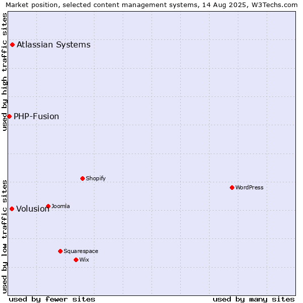Market position of Atlassian Systems vs. Volusion vs. PHP-Fusion