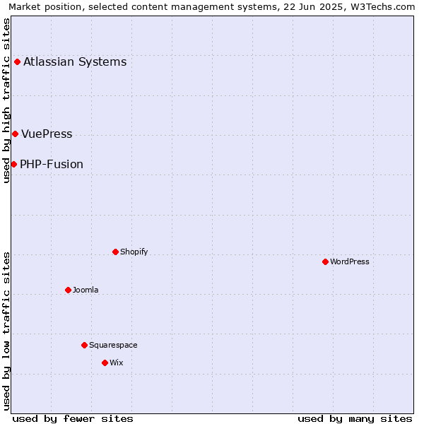 Market position of Atlassian Systems vs. VuePress vs. PHP-Fusion