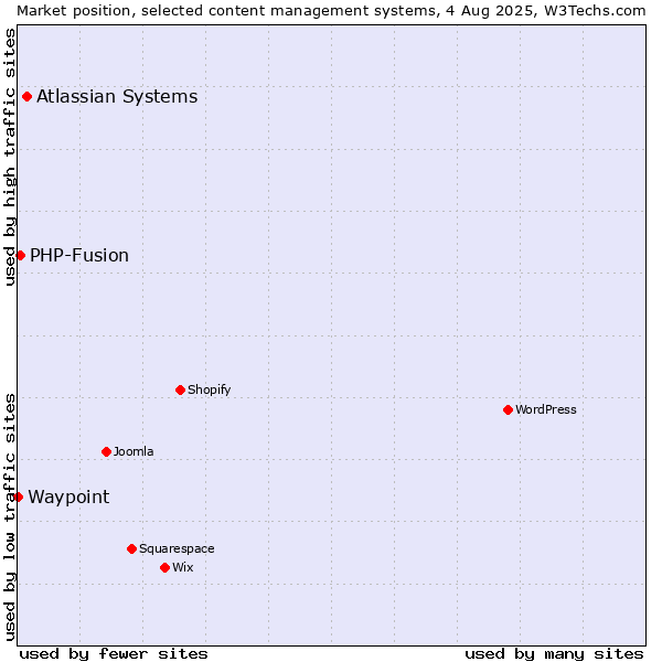 Market position of Atlassian Systems vs. PHP-Fusion vs. Waypoint