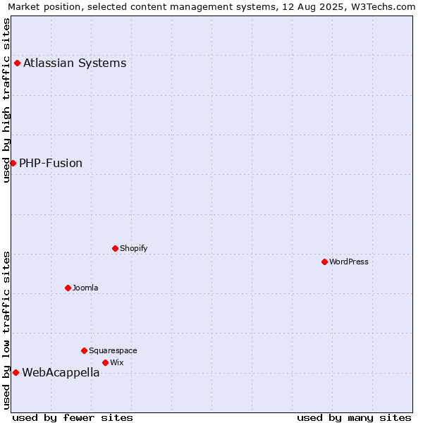 Market position of Atlassian Systems vs. WebAcappella vs. PHP-Fusion