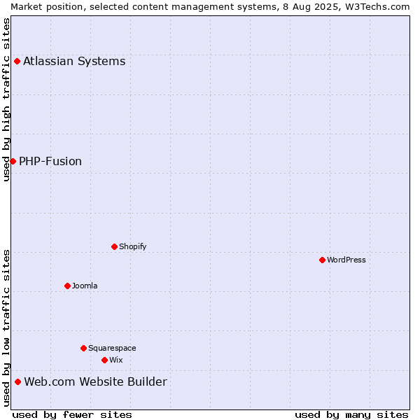 Market position of Web.com Website Builder vs. Atlassian Systems vs. PHP-Fusion
