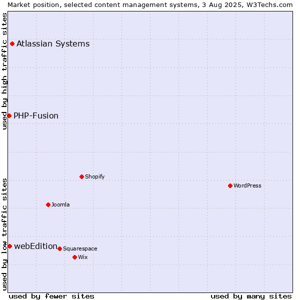 Market position of Atlassian Systems vs. webEdition vs. PHP-Fusion