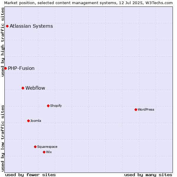 Market position of Webflow vs. Atlassian Systems vs. PHP-Fusion