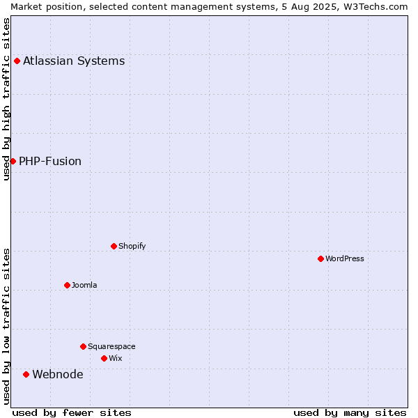 Market position of Webnode vs. Atlassian Systems vs. PHP-Fusion
