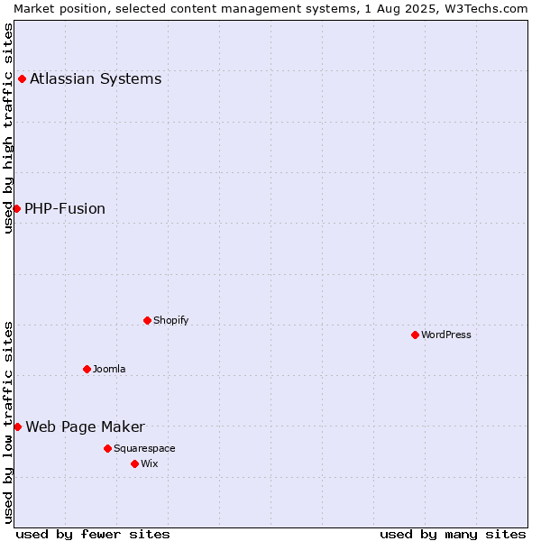 Market position of Atlassian Systems vs. Web Page Maker vs. PHP-Fusion