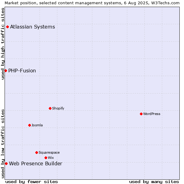 Market position of Atlassian Systems vs. Web Presence Builder vs. PHP-Fusion