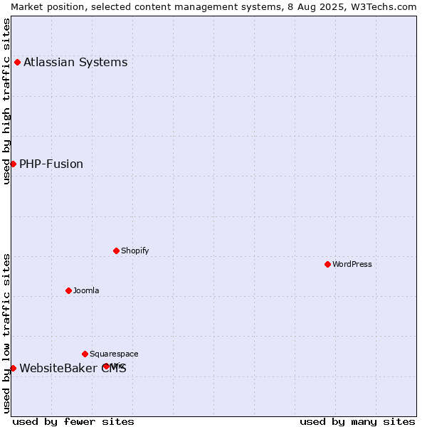 Market position of Atlassian Systems vs. PHP-Fusion vs. WebsiteBaker CMS
