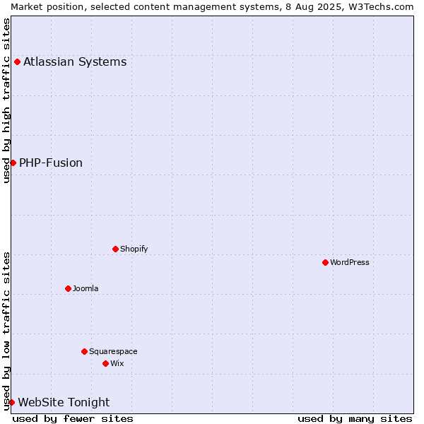 Market position of Atlassian Systems vs. PHP-Fusion vs. WebSite Tonight