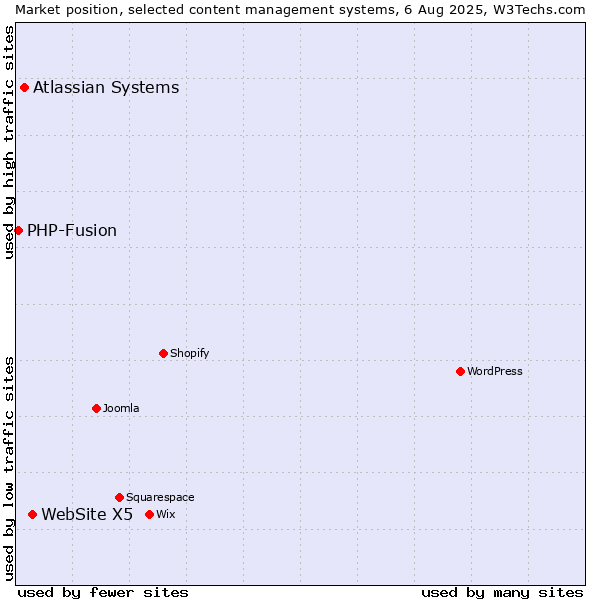 Market position of WebSite X5 vs. Atlassian Systems vs. PHP-Fusion