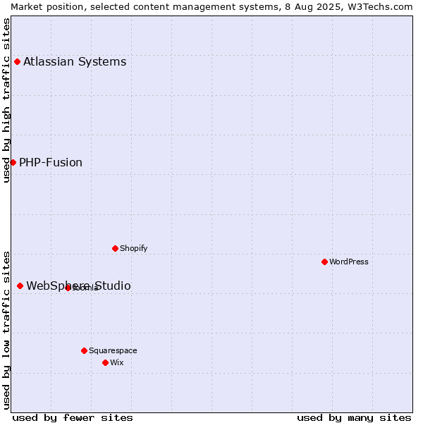Market position of WebSphere Studio vs. Atlassian Systems vs. PHP-Fusion