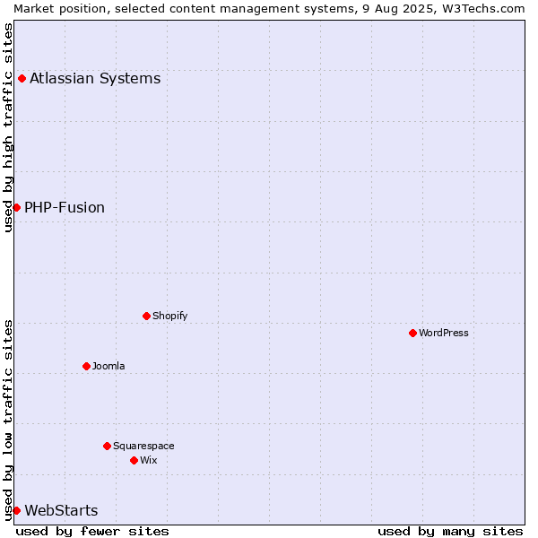 Market position of Atlassian Systems vs. PHP-Fusion vs. WebStarts