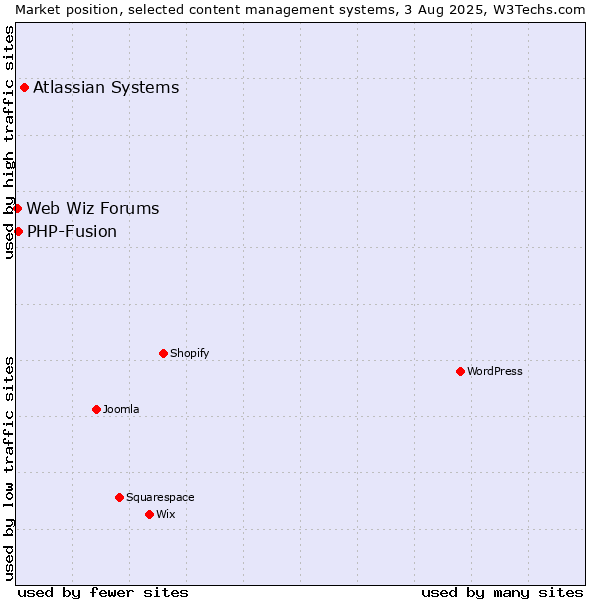 Market position of Atlassian Systems vs. PHP-Fusion vs. Web Wiz Forums