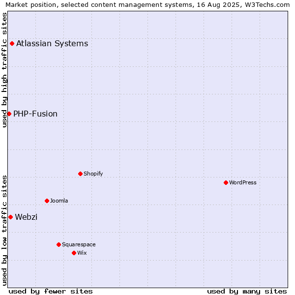 Market position of Atlassian Systems vs. Webzi vs. PHP-Fusion