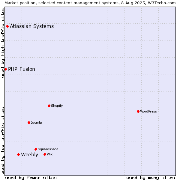 Market position of Weebly vs. Atlassian Systems vs. PHP-Fusion
