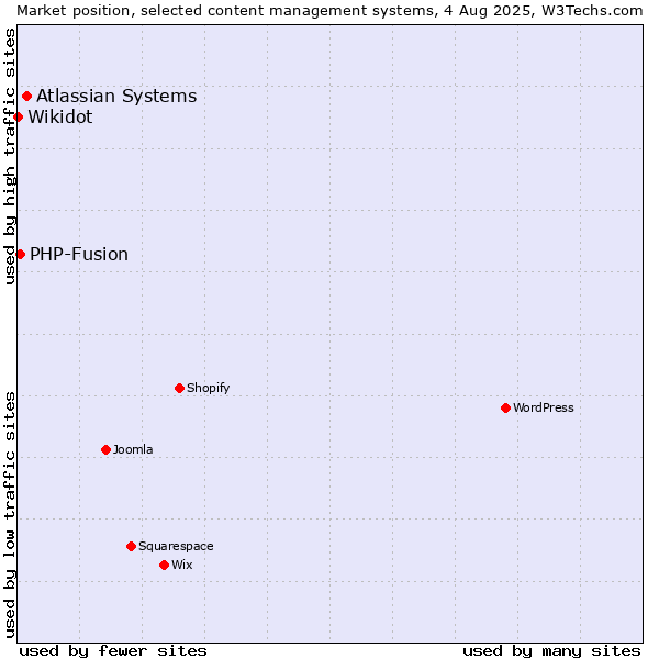 Market position of Atlassian Systems vs. PHP-Fusion vs. Wikidot