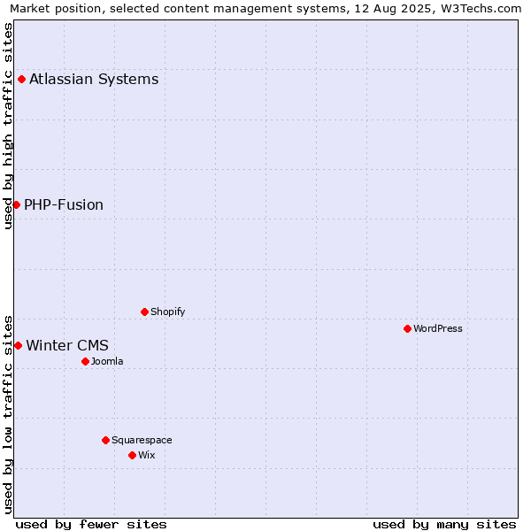 Market position of Atlassian Systems vs. Winter CMS vs. PHP-Fusion
