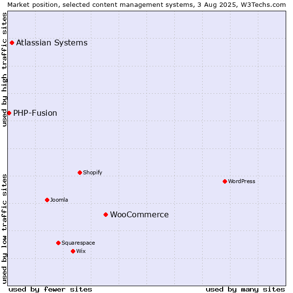 Market position of WooCommerce vs. Atlassian Systems vs. PHP-Fusion