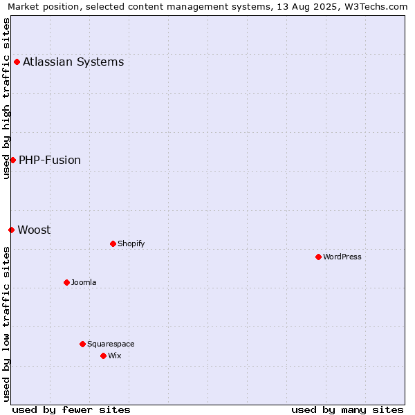 Market position of Atlassian Systems vs. PHP-Fusion vs. Woost