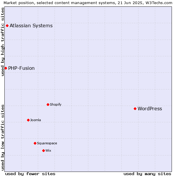 Market position of WordPress vs. Atlassian Systems vs. PHP-Fusion