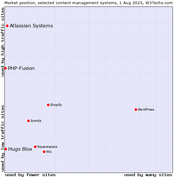 Market position of Atlassian Systems vs. Hugo Blox vs. PHP-Fusion