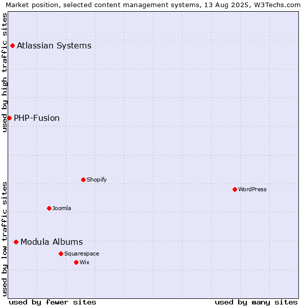 Market position of Modula Albums vs. Atlassian Systems vs. PHP-Fusion