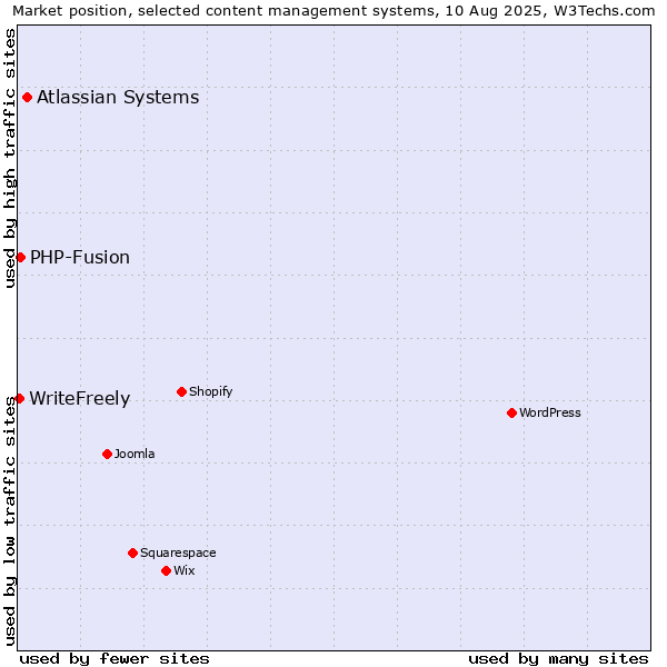 Market position of Atlassian Systems vs. PHP-Fusion vs. WriteFreely