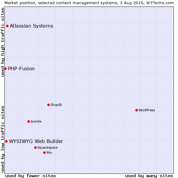 Market position of Atlassian Systems vs. WYSIWYG Web Builder vs. PHP-Fusion