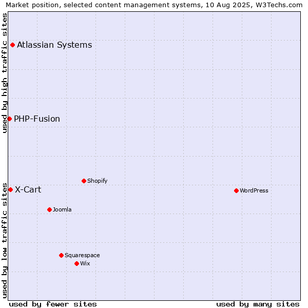 Market position of Atlassian Systems vs. X-Cart vs. PHP-Fusion