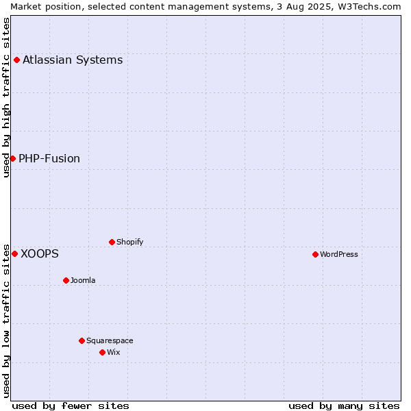 Market position of Atlassian Systems vs. XOOPS vs. PHP-Fusion