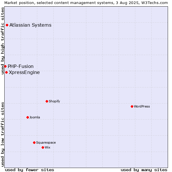 Market position of Atlassian Systems vs. XpressEngine vs. PHP-Fusion