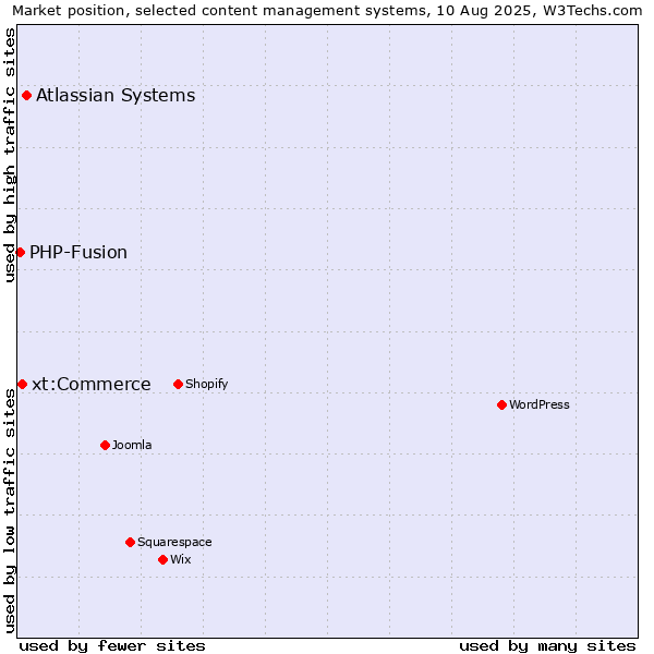 Market position of Atlassian Systems vs. xt:Commerce vs. PHP-Fusion