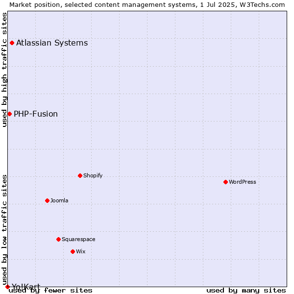 Market position of Atlassian Systems vs. PHP-Fusion vs. Yo!Kart