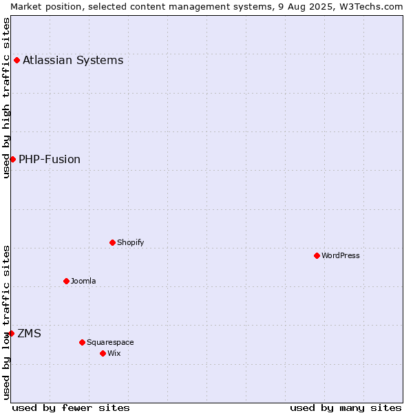 Market position of Atlassian Systems vs. PHP-Fusion vs. ZMS