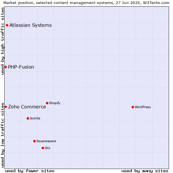 Market position of Atlassian Systems vs. Zoho Commerce vs. PHP-Fusion