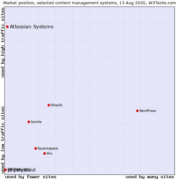 Market position of Atlassian Systems vs. phpwcms vs. PHPMyWind